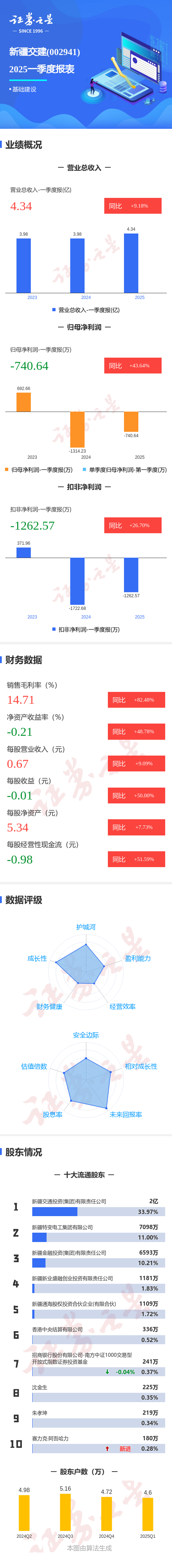 在线配资平台网址 图解新疆交建一季报：第一季度单季净利润同比增43.64%