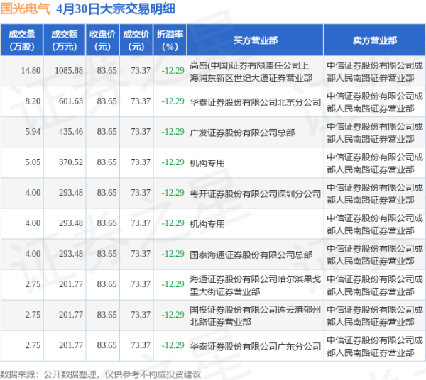 实盘配资公司 4月30日国光电气现10笔折价12.29%的大宗交易 合计成交3979.24万元