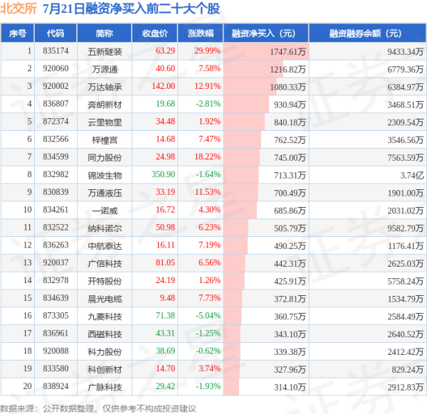 配资宝app官方网站 7月21日北交所融资净买入排行榜：五新隧装融资净买入居首